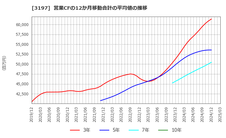 3197 (株)すかいらーくホールディングス: 営業CFの12か月移動合計の平均値の推移