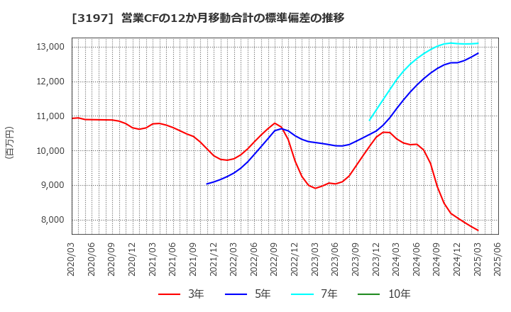 3197 (株)すかいらーくホールディングス: 営業CFの12か月移動合計の標準偏差の推移