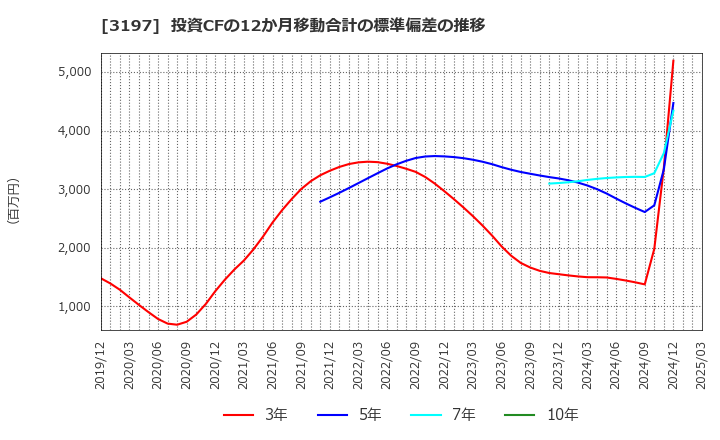 3197 (株)すかいらーくホールディングス: 投資CFの12か月移動合計の標準偏差の推移