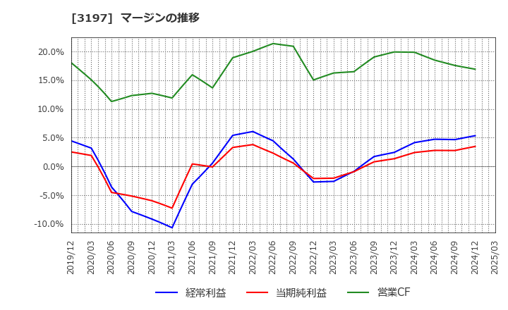 3197 (株)すかいらーくホールディングス: マージンの推移