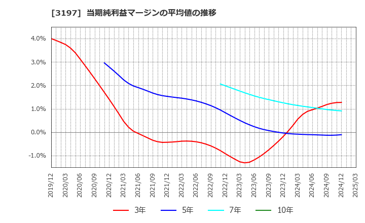 3197 (株)すかいらーくホールディングス: 当期純利益マージンの平均値の推移