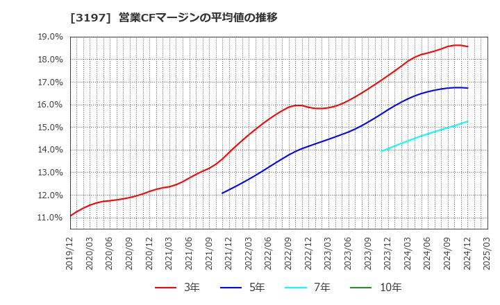 3197 (株)すかいらーくホールディングス: 営業CFマージンの平均値の推移