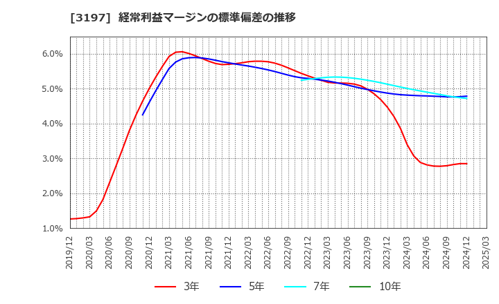 3197 (株)すかいらーくホールディングス: 経常利益マージンの標準偏差の推移