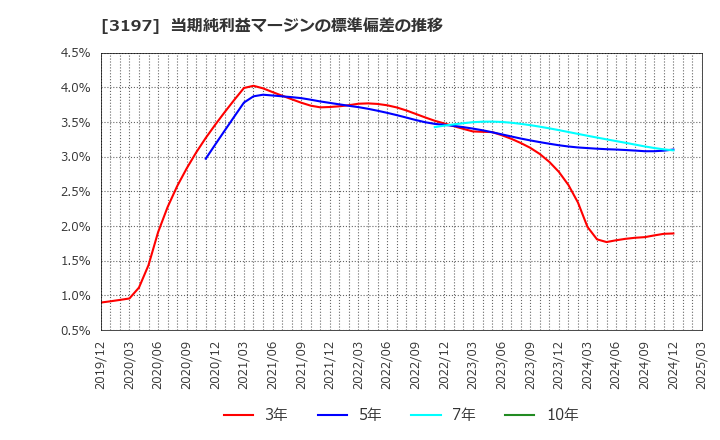 3197 (株)すかいらーくホールディングス: 当期純利益マージンの標準偏差の推移