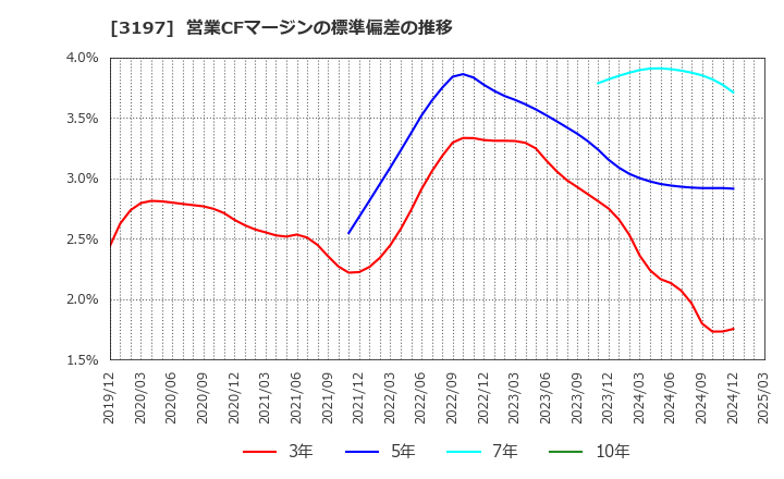 3197 (株)すかいらーくホールディングス: 営業CFマージンの標準偏差の推移
