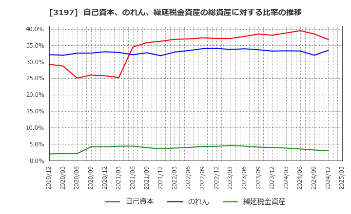 3197 (株)すかいらーくホールディングス: 自己資本、のれん、繰延税金資産の総資産に対する比率の推移
