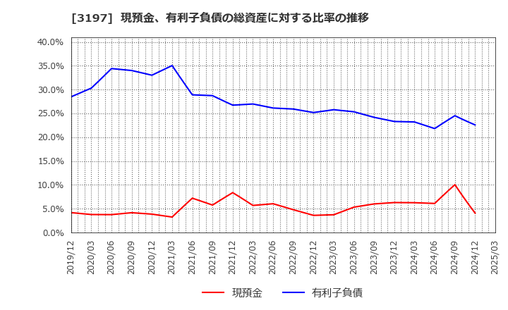 3197 (株)すかいらーくホールディングス: 現預金、有利子負債の総資産に対する比率の推移
