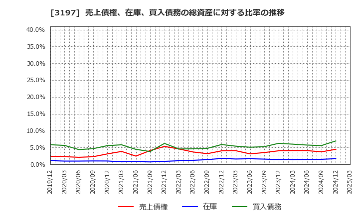 3197 (株)すかいらーくホールディングス: 売上債権、在庫、買入債務の総資産に対する比率の推移