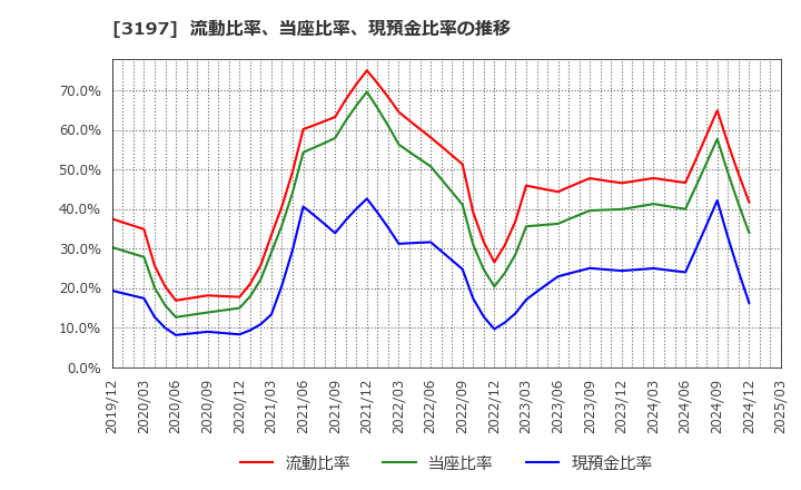 3197 (株)すかいらーくホールディングス: 流動比率、当座比率、現預金比率の推移
