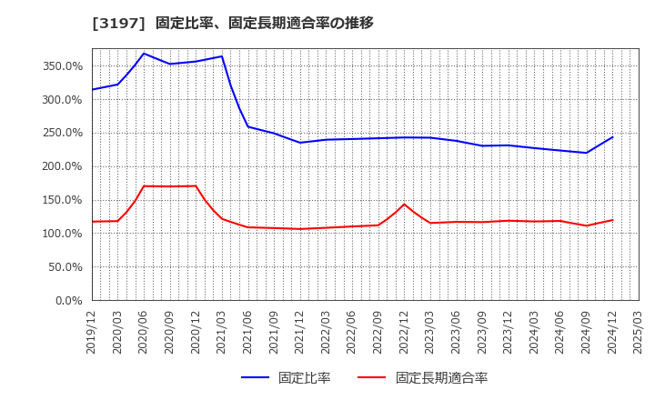 3197 (株)すかいらーくホールディングス: 固定比率、固定長期適合率の推移