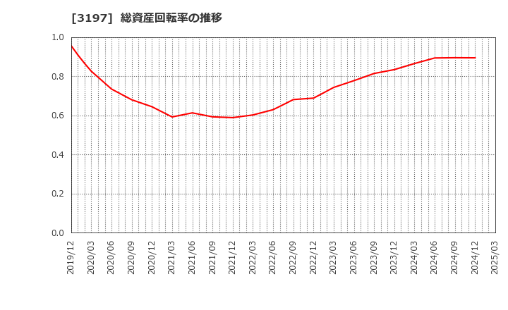 3197 (株)すかいらーくホールディングス: 総資産回転率の推移