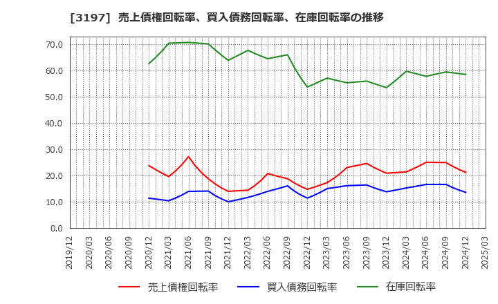 3197 (株)すかいらーくホールディングス: 売上債権回転率、買入債務回転率、在庫回転率の推移