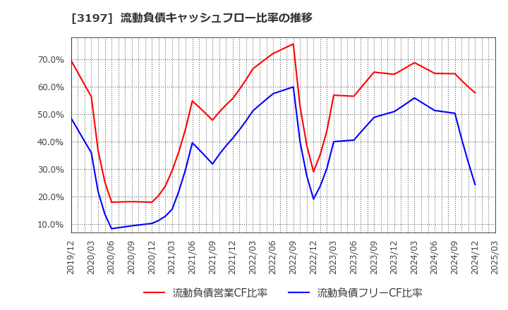 3197 (株)すかいらーくホールディングス: 流動負債キャッシュフロー比率の推移