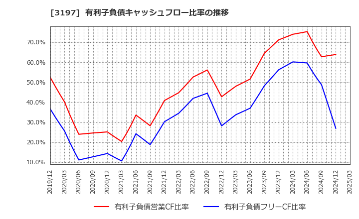 3197 (株)すかいらーくホールディングス: 有利子負債キャッシュフロー比率の推移