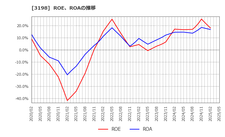 3198 ＳＦＰホールディングス(株): ROE、ROAの推移