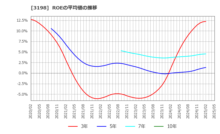 3198 ＳＦＰホールディングス(株): ROEの平均値の推移