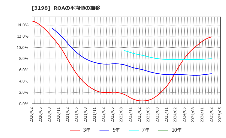 3198 ＳＦＰホールディングス(株): ROAの平均値の推移