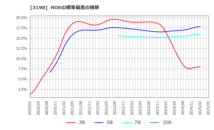 3198 ＳＦＰホールディングス(株): ROEの標準偏差の推移