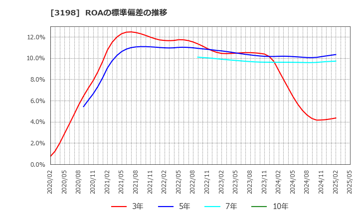 3198 ＳＦＰホールディングス(株): ROAの標準偏差の推移