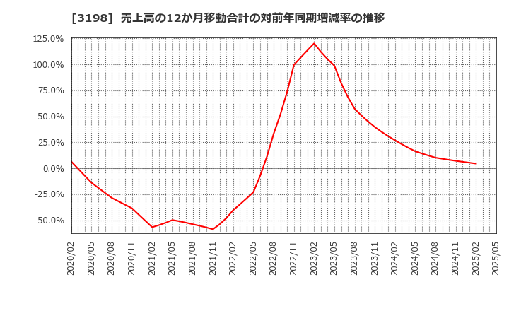 3198 ＳＦＰホールディングス(株): 売上高の12か月移動合計の対前年同期増減率の推移