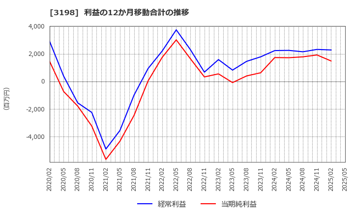 3198 ＳＦＰホールディングス(株): 利益の12か月移動合計の推移
