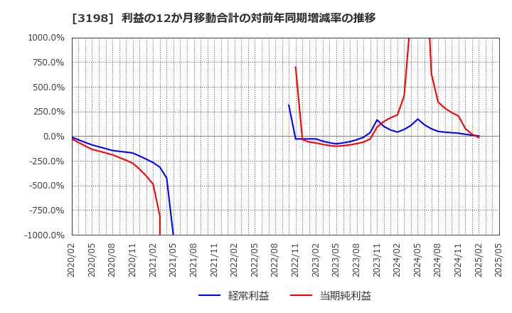 3198 ＳＦＰホールディングス(株): 利益の12か月移動合計の対前年同期増減率の推移