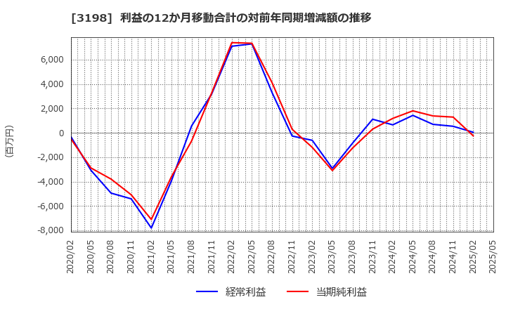 3198 ＳＦＰホールディングス(株): 利益の12か月移動合計の対前年同期増減額の推移