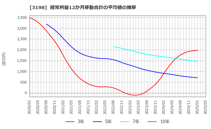 3198 ＳＦＰホールディングス(株): 経常利益12か月移動合計の平均値の推移