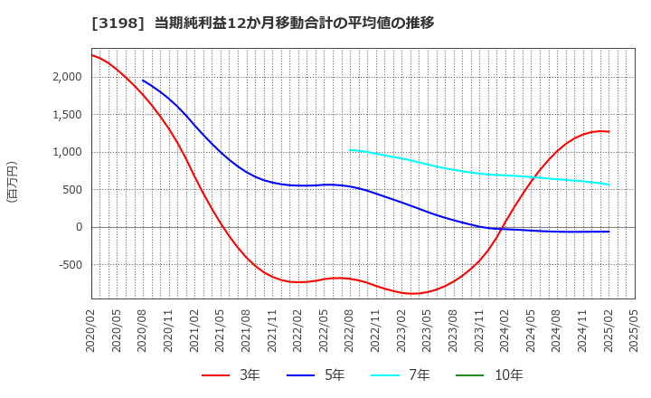 3198 ＳＦＰホールディングス(株): 当期純利益12か月移動合計の平均値の推移