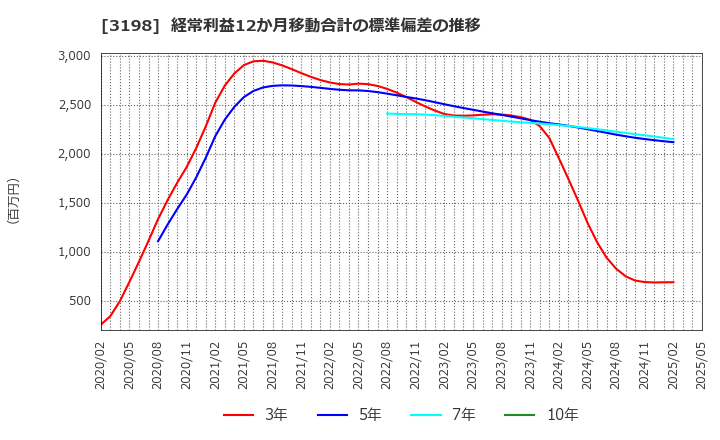 3198 ＳＦＰホールディングス(株): 経常利益12か月移動合計の標準偏差の推移