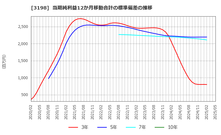 3198 ＳＦＰホールディングス(株): 当期純利益12か月移動合計の標準偏差の推移