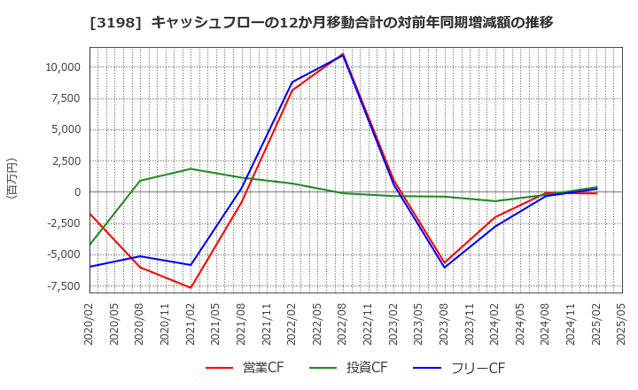 3198 ＳＦＰホールディングス(株): キャッシュフローの12か月移動合計の対前年同期増減額の推移