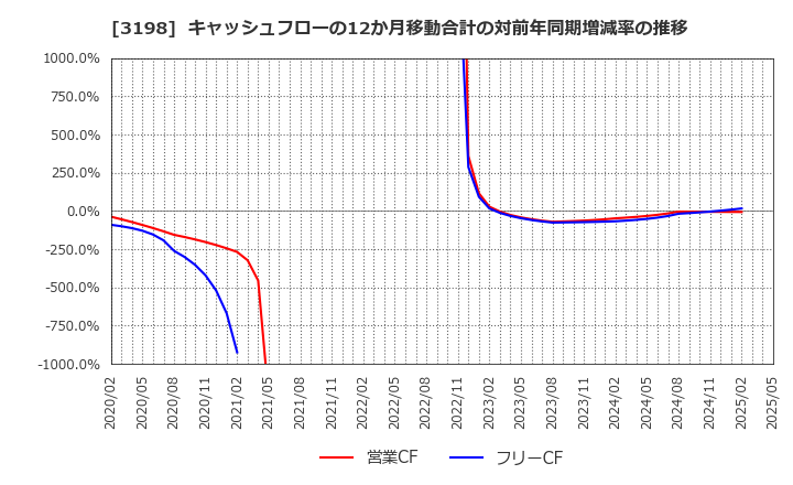 3198 ＳＦＰホールディングス(株): キャッシュフローの12か月移動合計の対前年同期増減率の推移