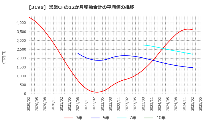 3198 ＳＦＰホールディングス(株): 営業CFの12か月移動合計の平均値の推移