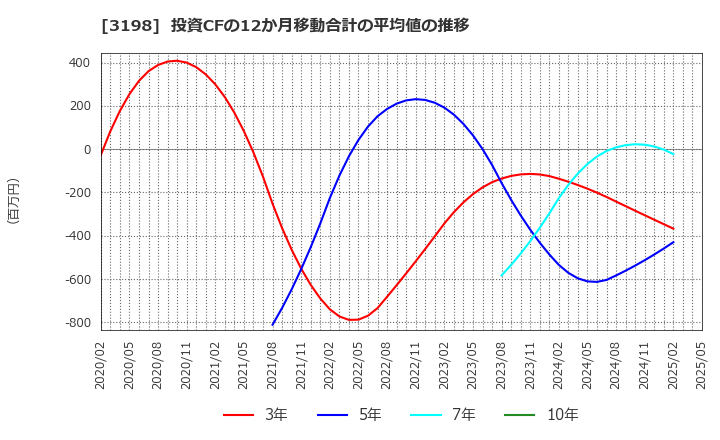 3198 ＳＦＰホールディングス(株): 投資CFの12か月移動合計の平均値の推移