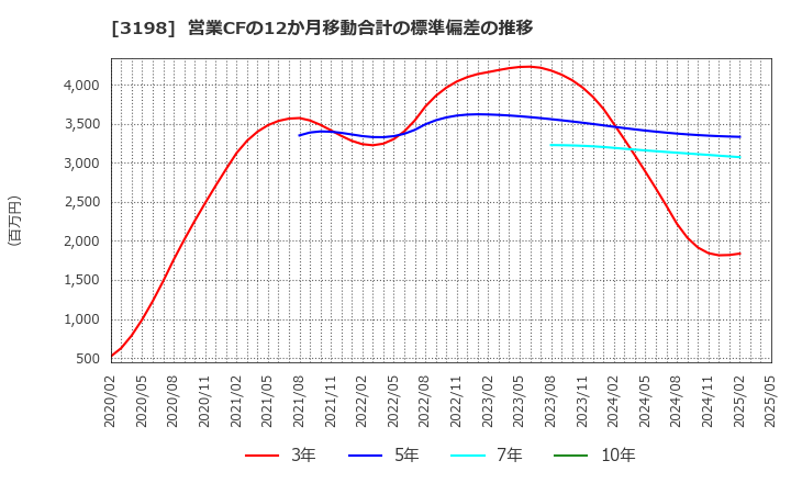 3198 ＳＦＰホールディングス(株): 営業CFの12か月移動合計の標準偏差の推移