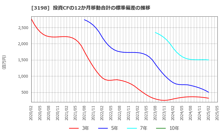 3198 ＳＦＰホールディングス(株): 投資CFの12か月移動合計の標準偏差の推移