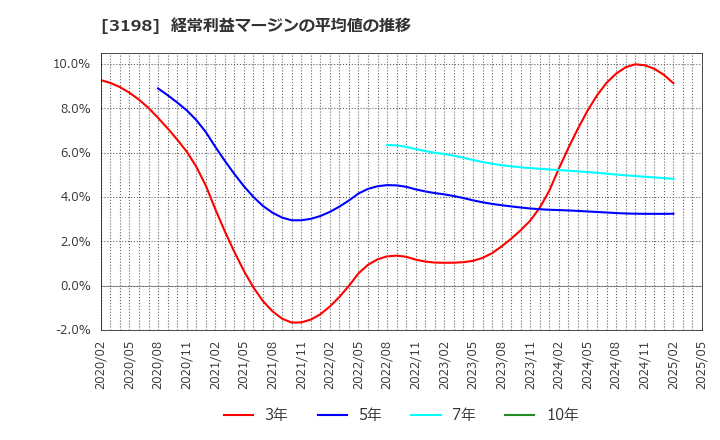 3198 ＳＦＰホールディングス(株): 経常利益マージンの平均値の推移