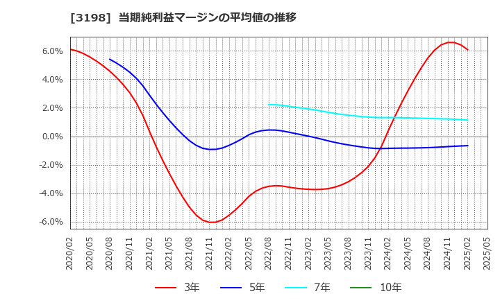 3198 ＳＦＰホールディングス(株): 当期純利益マージンの平均値の推移