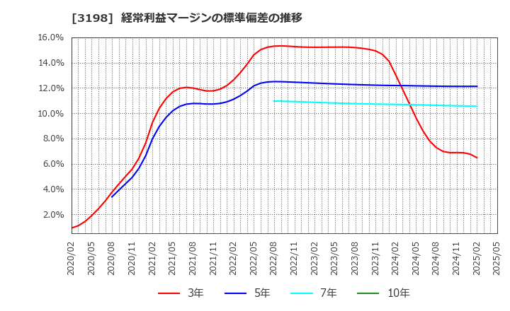 3198 ＳＦＰホールディングス(株): 経常利益マージンの標準偏差の推移