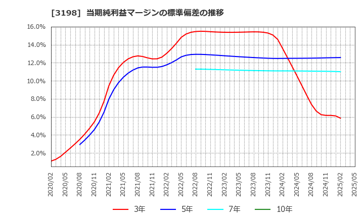 3198 ＳＦＰホールディングス(株): 当期純利益マージンの標準偏差の推移