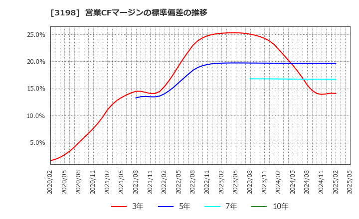 3198 ＳＦＰホールディングス(株): 営業CFマージンの標準偏差の推移
