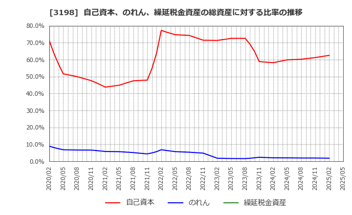 3198 ＳＦＰホールディングス(株): 自己資本、のれん、繰延税金資産の総資産に対する比率の推移