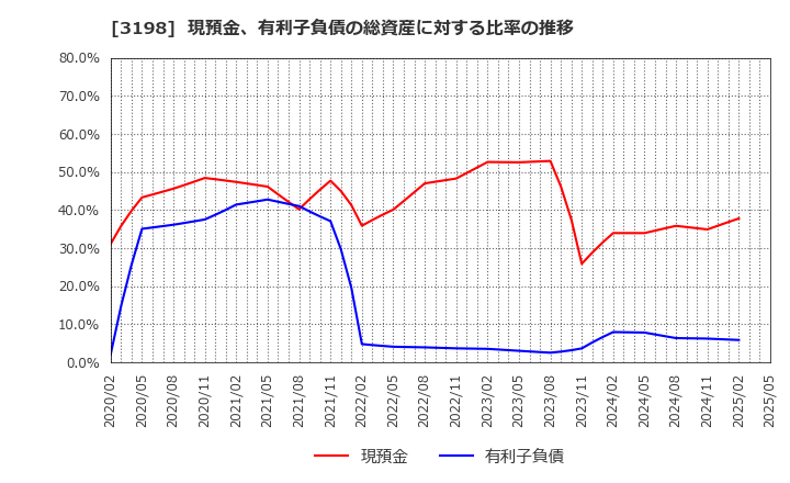 3198 ＳＦＰホールディングス(株): 現預金、有利子負債の総資産に対する比率の推移