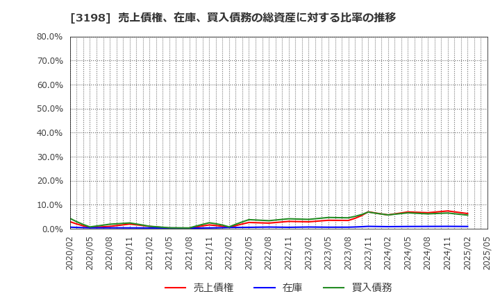 3198 ＳＦＰホールディングス(株): 売上債権、在庫、買入債務の総資産に対する比率の推移