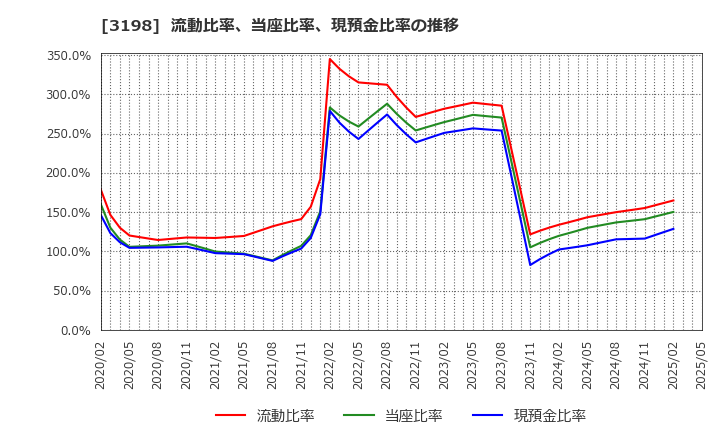 3198 ＳＦＰホールディングス(株): 流動比率、当座比率、現預金比率の推移