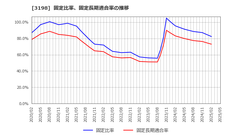 3198 ＳＦＰホールディングス(株): 固定比率、固定長期適合率の推移