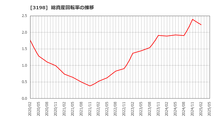 3198 ＳＦＰホールディングス(株): 総資産回転率の推移