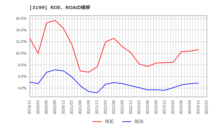 3199 綿半ホールディングス(株): ROE、ROAの推移