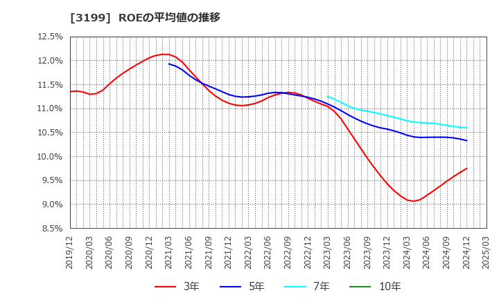 3199 綿半ホールディングス(株): ROEの平均値の推移